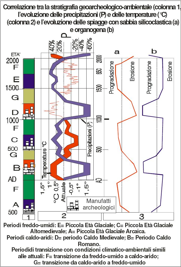 (colonna 2) e delle spiagge con sabbia organogena (a) e silicoclastica (b) in colonna 3.