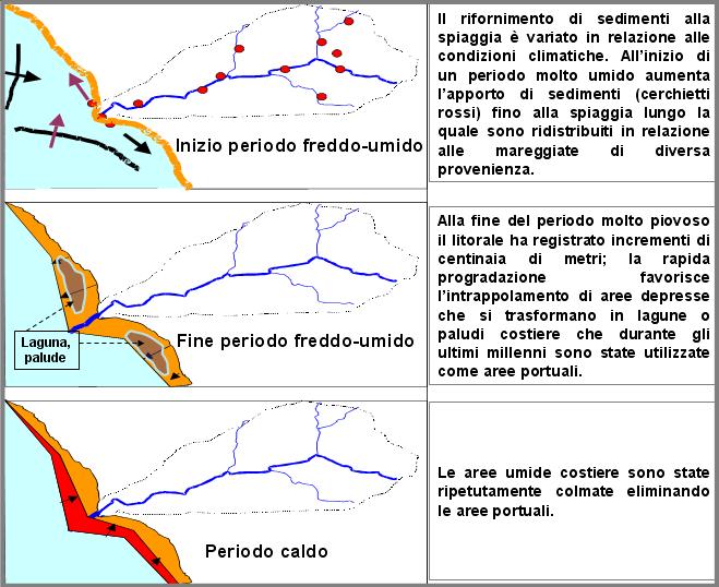 Figura 10: schema delle modificazioni della