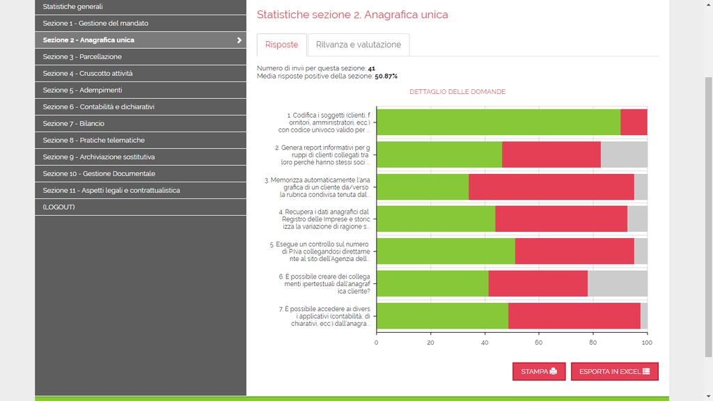 Un sito di amministrazione (riservato al CNDCEC) consente di visualizzare immediatamente i da+ tramite apposi+