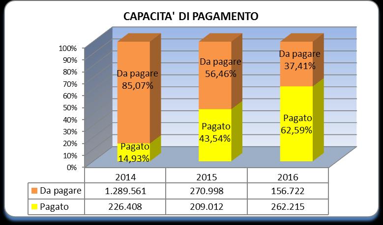 P agato Da pagare Impegnato pagato / impegnato 2014 226.408 1.289.561 1.515.969 14,93% 2015 209.012 270.998 480.011 43,54% 2016 262.215 156.722 418.