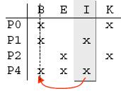 Riepilogo 4 n Regola della dominanza di colonna: si verifica ogniqualvolta ogni implicante primo che copre la colonna cj copre anche la colonna ci