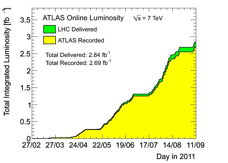 LHC. (b) Luminosità integrata