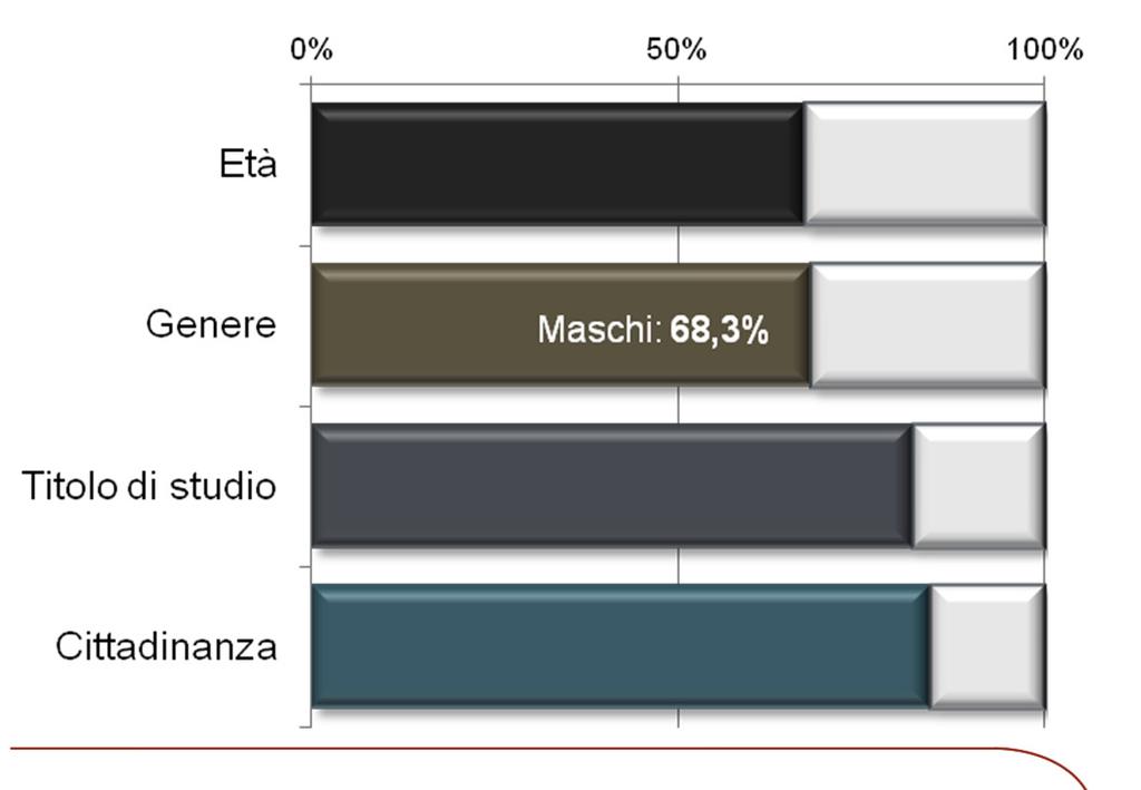 Caratteristiche degli apprendisti assunti ai sensi dell art.3 D.Lgs.