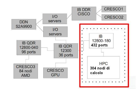 Portici: CRESCO4 network CRESCO4 e