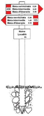 TABELLE SEGNAVIA - preparazione e posizionamento La collocazione delle tabelle segnavia va fatta su appositi pali di sostegno di altezza variabile fra i 2 e i 3 metri (med. 2,5 metri).