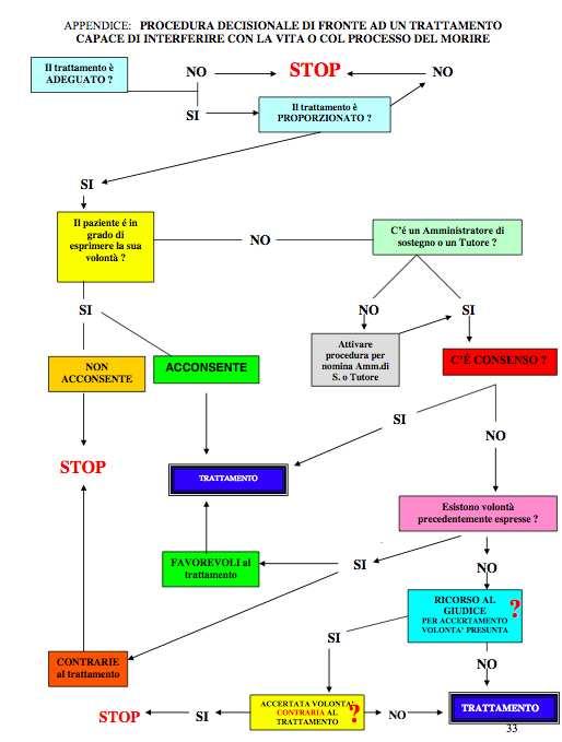 Valutazione del Comitato di Etica