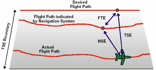 L accuratezza del sistema di navigazione è definita in termini di errore totale del sistema TSE (Total System Error) che ha come riferimento, ad esempio per un aereo, la traiettoria programmata