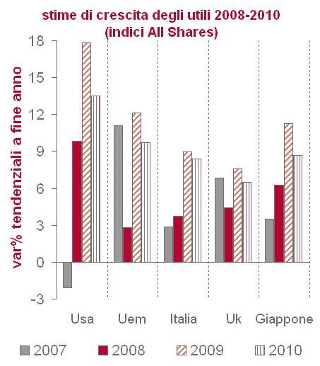 Gli utili societari attesi source: Morgan Stanley/Ibes/Thomson Reuters La redditività aziendale è attesa in deciso miglioramento per gli Usa,