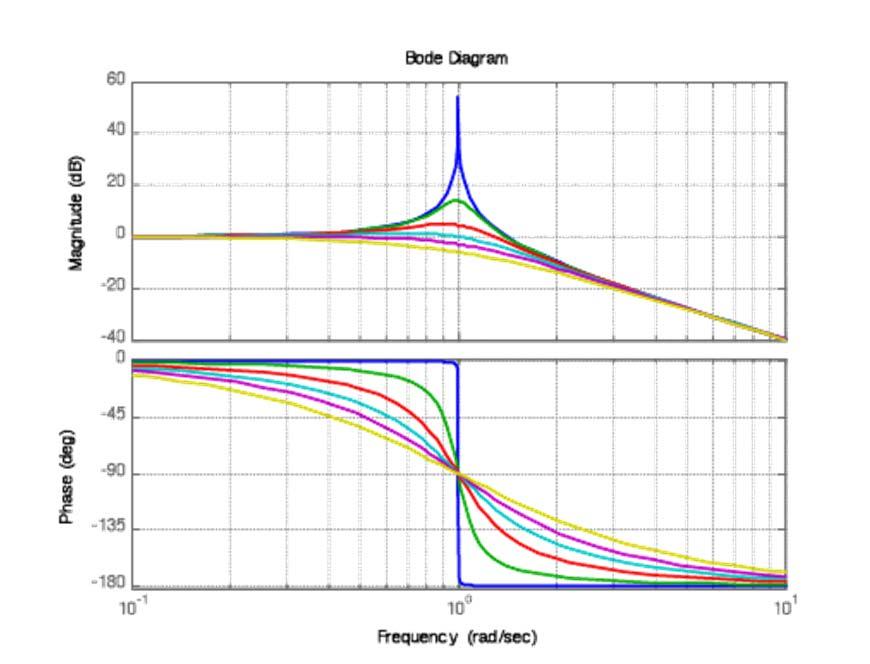 Poli complessi coniugati: risonanza Il valore di picco alla frequenza viene detto picco di risonanza Fisicamente rappresenta il fattore