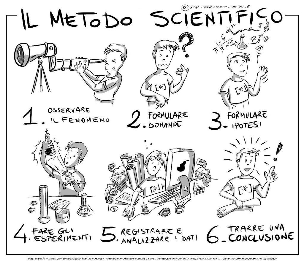 Cosa vuol dire fare ricerca scientifica La ricerca scientifica ha l obiettivo di fornire informazioni e teorie per spiegare proprietà e fenomeni in qualunque ambito scientifico.