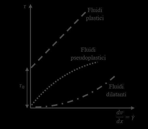 Viscosità indipendente dal tempo ma dipendente dal gradiente di velocità: Fluidi non-newtoniani τ = τ 0 + μ γሶ n La dipendenza tra sforzo di taglio e gradiente di velocità è non-lineare.