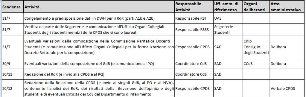 Struttura dello scadenziario Per ogni attività sono stati indicati: la scadenza la descrizione il