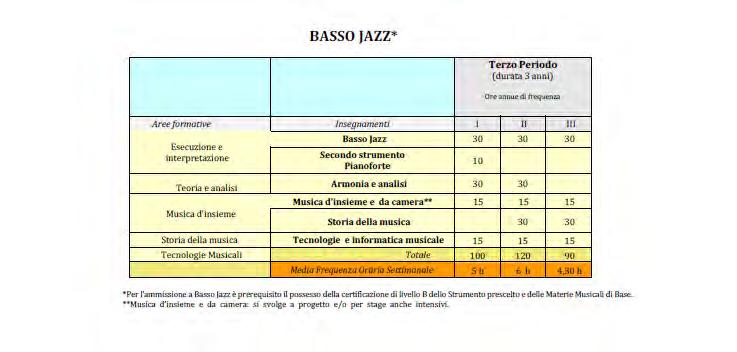 PIANI DI STUDI MUSICA JAZZ I corsi pre accademici di musica jazz avranno durata