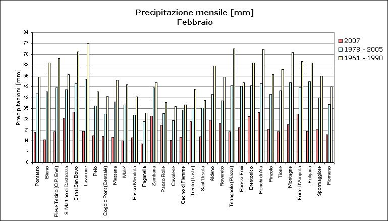 Le precipitazioni del mese Il mese di febbraio è stato caratterizzato da precipitazioni inferiori sia alla media del periodo di riferimento più recente, 1978-2005, che alla media stagionale del