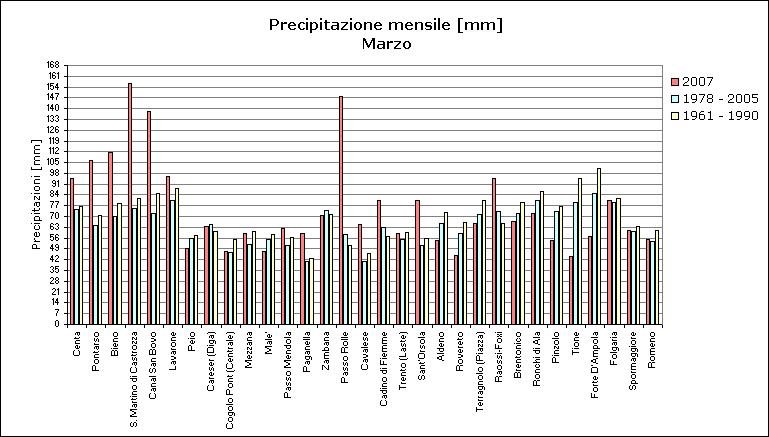 Le precipitazioni del mese Il mese di marzo è stato caratterizzato da precipitazioni in prevalenza superiori alla media sui settori sudorientali e orientali (sia alla media del periodo di riferimento