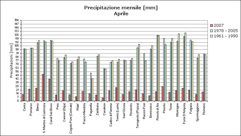 Le precipitazioni del mese Il mese di aprile è stato caratterizzato da precipitazioni decisamente inferiori sia alla media del periodo di riferimento più recente, 1978-2005, che alla media stagionale