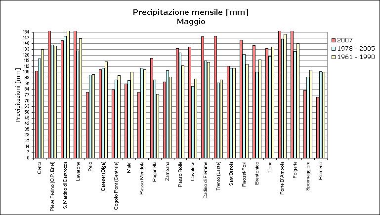 Le precipitazioni del mese Il mese di maggio è stato caratterizzato da frequenti precipitazioni, da 8 a 15 giornate di pioggia, con apporti variabili anche per il carattere di rovescio o temporale