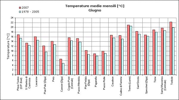 ANALISI METEOROLOGICA DEL MESE DI GIUGNO 2007 Condizioni di variabilità hanno caratterizzato il mese di giugno con temperature comunque superiori alla media e con frequenti giornate di pioggia e