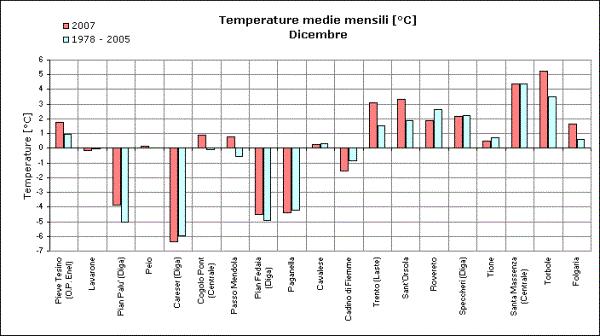 ANALISI METEOROLOGICA DEL MESE DI DICEMBRE 2007 Il mese di dicembre è stato caratterizzato da precipitazioni praticamente assenti e decisamente inferiori alla media; per quanto riguarda le