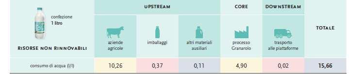 Impatto idrico dei nostri prodotti: Blue Water Footprint Blue Water: Blue