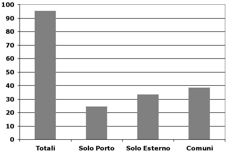 Ad ogni dragaggio la frazione pelitica del campione viene eliminata in loco mediante risciacquo del sacco sino alla completa chiarificazione dell acqua.