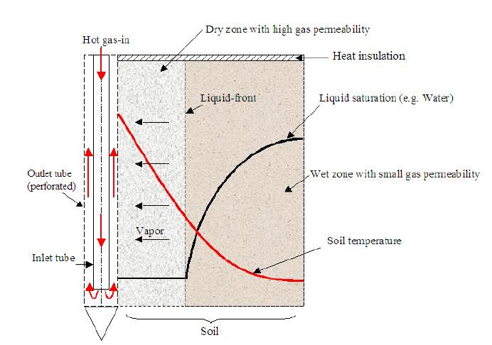 Desorbimento Termico in situ principi di funzionamento Durante la prima fase, il suolo e le fasi liquide (acqua ed inquinanti) sono riscaldate fino al punto di ebollizione dell acqua.
