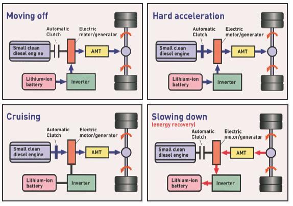 motore endotermico e d quello elettrico, mntenendo l possibilità