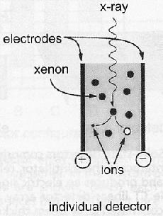 rivelatore a gas (alta efficienza di conversione): - cella chiusa, piena di Xenon ad