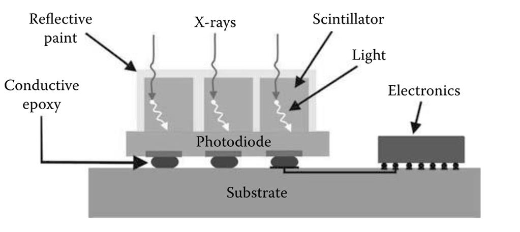Rivelatori a conversione indiretta Substrato di