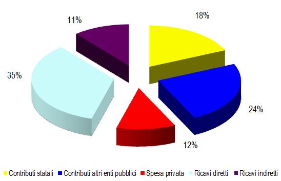 Fig. 5 Attività di produzione, distribuzione, informazione, promozione.