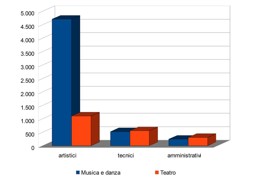 Fig. 2 Spettacolo dal vivo: numero di lavoratori per sottosettore e categoria professionale in EmiliaRomagna nel.