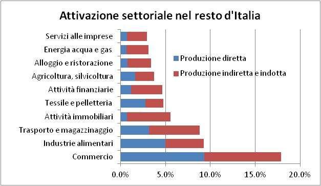 Attivazione settoriale I consumi turistici ed i consumi intermedi vengono coperti da produzione interna e da produzione importata