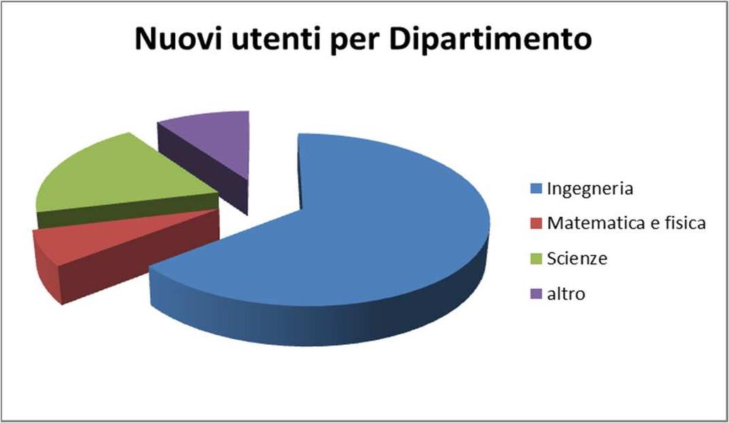 : iscrizioni 2013 Tipologie di utenti Studenti 837 83,45% Laureandi 12 1,20% Utenti esterni 58 5,78% Docenti 8 0,80%