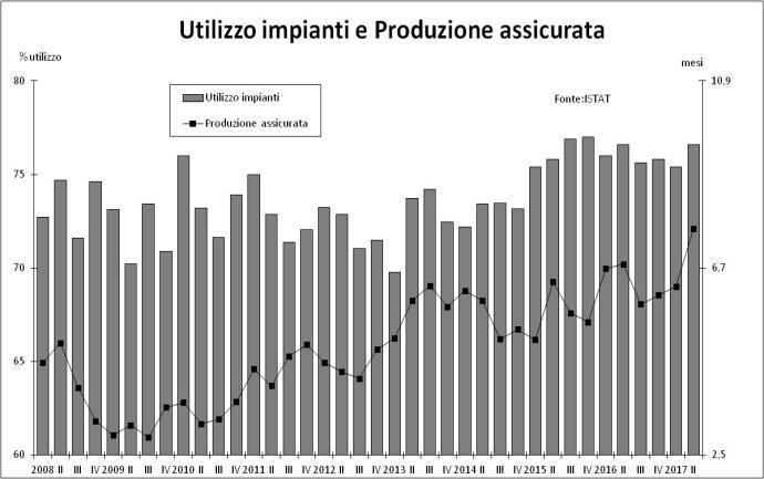 (+9,8%) e di motocicli e biciclette (+2,3%) hanno ampiamente compensato i cali produttivi registrati nella costruzione di locomotive e materiale rotabile (-1,0%) e nella fabbricazione di aeromobili e