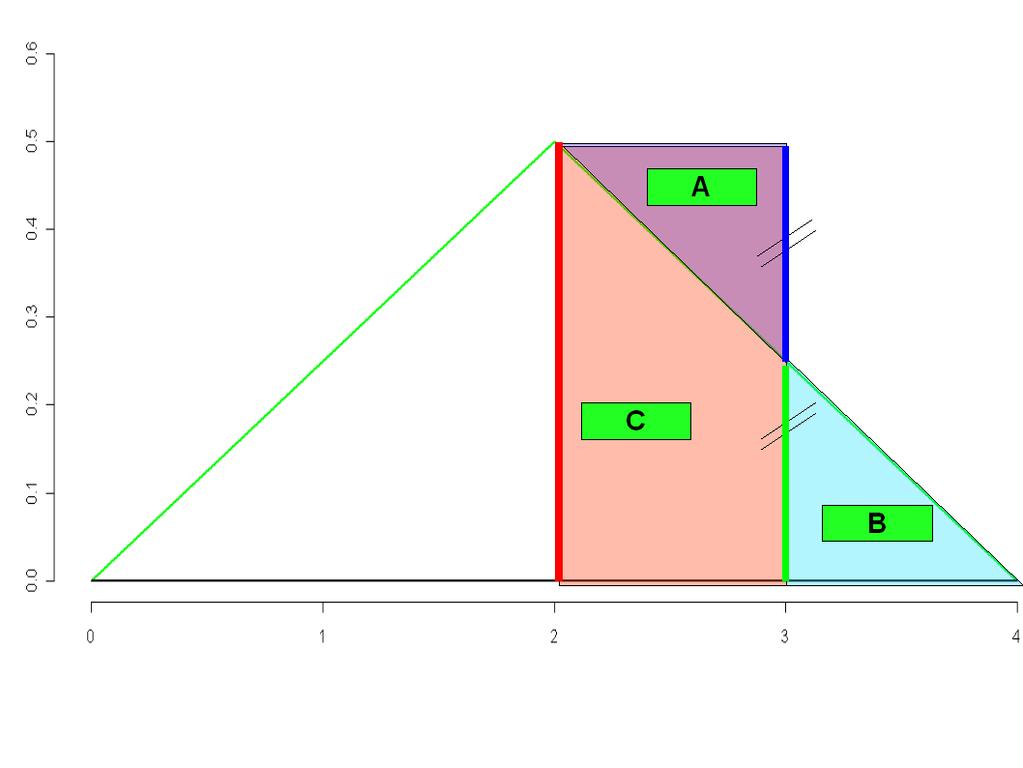 Qual è la probabilità che il tempo di studio superiore a 3 ore? L area del rettangolo dato da C + A è data dal prodotto tra la base b = 1 e l altezza h = 0.5 ottenuta in precedenza.