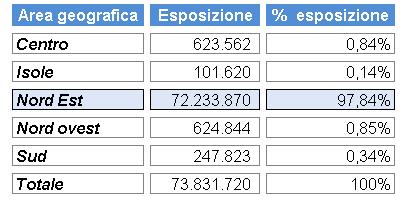 Esposizioni creditizie distribuite per area geografica (d) Al 31/12/2015 la distribuzione dei finanziamenti verso