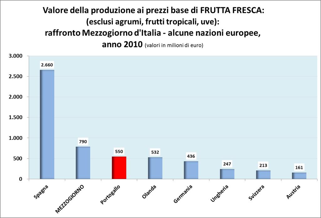 Fonte: elaborazione