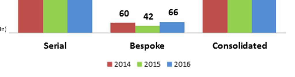 milioni di Euro in 3 anni: 2016 vs.