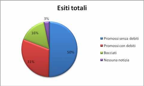 Come si vede dal grafico, l area della promozione (con o senza debiti) rappresenta l 81% del totale degli studenti.