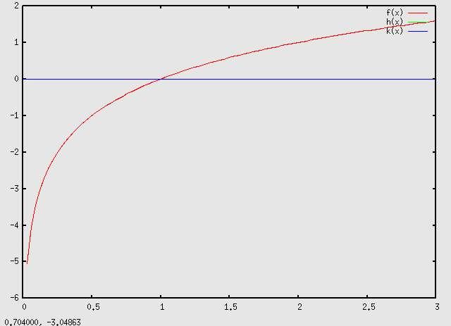 Nel caso che la base a sia positiva, ma minore di 1: Il (x) è strettamente decrescente Il (x) è negativo se x > 1 Il (x) è positivo se 0 < x < 1 Nel caso che la base a sia maggiore di 1: Il (x) è