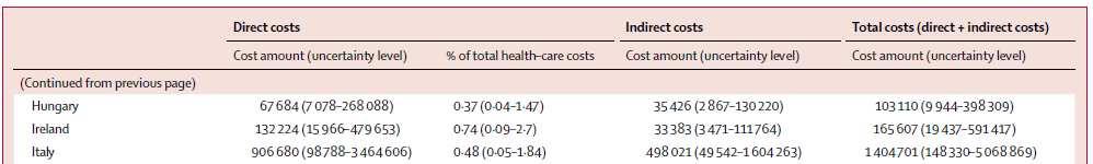 Costi complessivi della sedentarietà in Italia nel 2013 : 1,4 miliardi di dollari Costi diretti: spesa sanitaria collegata alle patologie associate alla