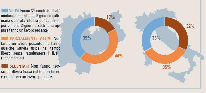 Livelli di attività fisica in Trentino e in Italia adulti 18-69 anni - PASSI 2012-2015 In Trentino la