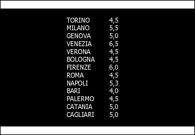 Salgono i tempi di vendita e aumenta il