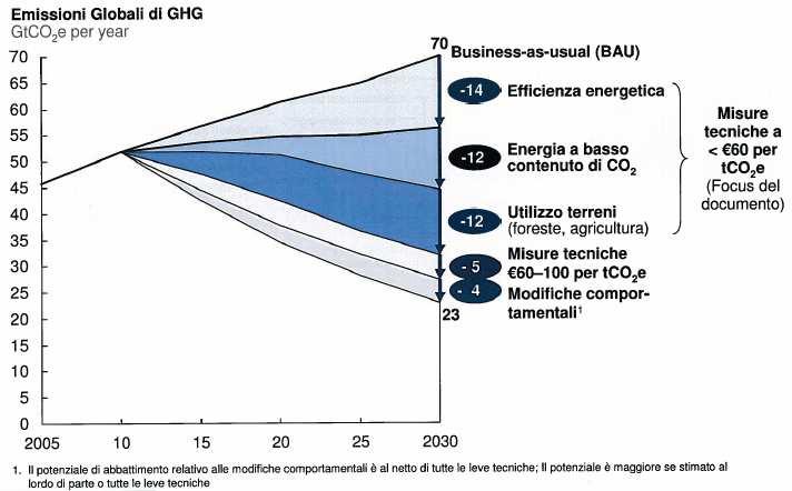 Gli strumenti per la riduzione della CO 2 5 L effettiva riduzione di emissioni dipenderà da: -