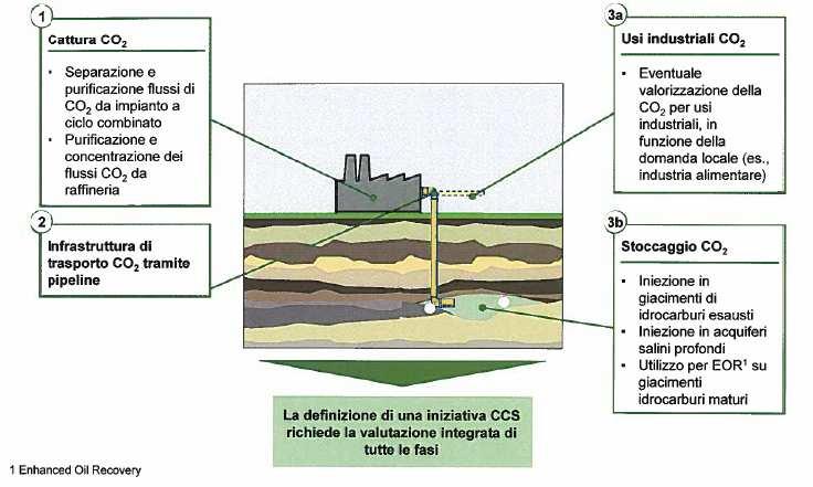 Ipotesi di riduzione di lungo termine CCS (Carbon Capture&