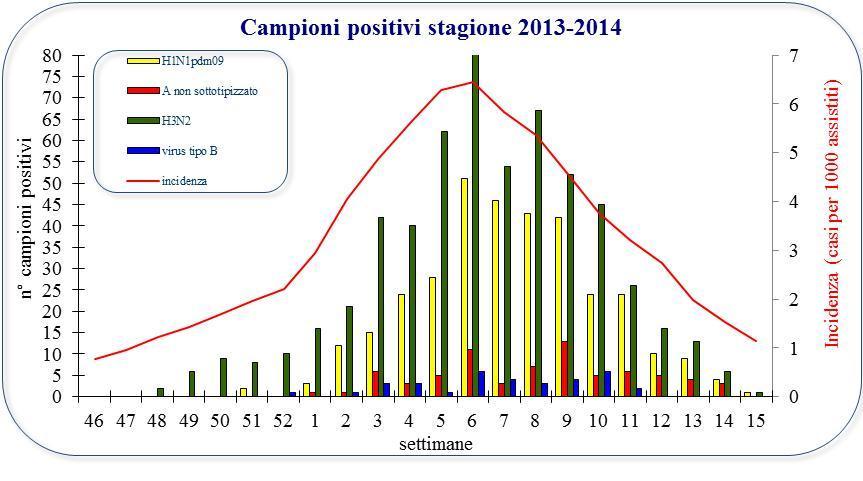 Percentuale dei 