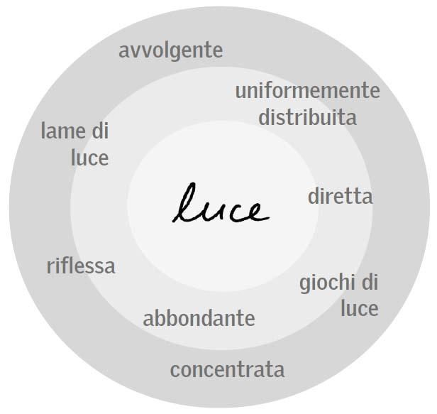 PROGETTARE CON LA LUCE NATURALE: L OBIETTIVO Per progettare con la luce naturale il calcolo del R.A.I. non è esaustivo in quanto si tratta di un limite quantitativo.