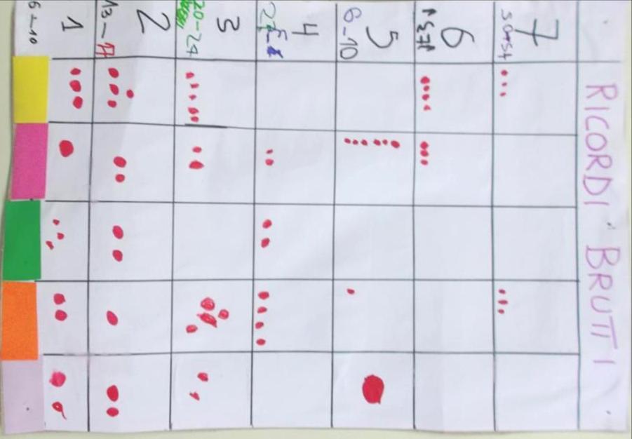 Ecco la completa raccolta dei dati e i grafici al termine di questa attività (7 settimane ). Abbiamo fatto le osservazioni.