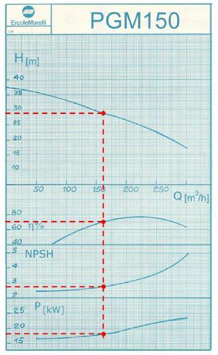 Esempio di curve caratteristiche per pompe centrifughe La ripidità delle curve caratteristiche (in figura in funzione del numero di giri caratteristico, n s ) può avere notevole influenza: sulla