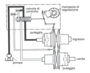 pulegge di diametro variabile Organi di variazione del numero di giri di una pompa Variazione della velocità di rotazione di